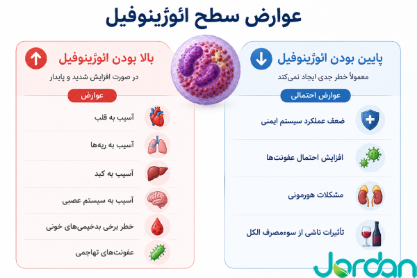 عوارض سطح ائوزینوفیل